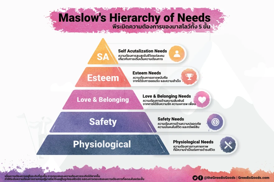 ทฤษฎีมาสโลว์ คือ Maslow Hierarchy of Need คือ ทฤษฎีความต้องการของมาสโลว์ พีระมิด ทฤษฎี Maslow