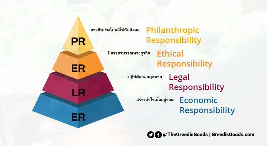 พีระมิด CRS คือ PR ER LR ตัวอย่าง กิจกรรม CSR หมายถึง Corporate Social Responsibility
