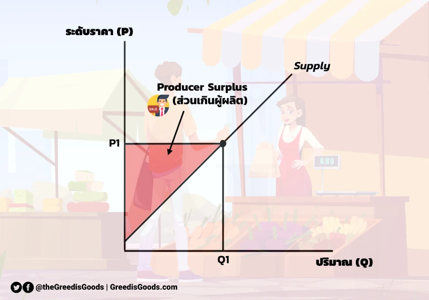 Producer Surplus คือ ส่วนเกินผู้ผลิต คือ กราฟ Producer Surplus Graph Economics